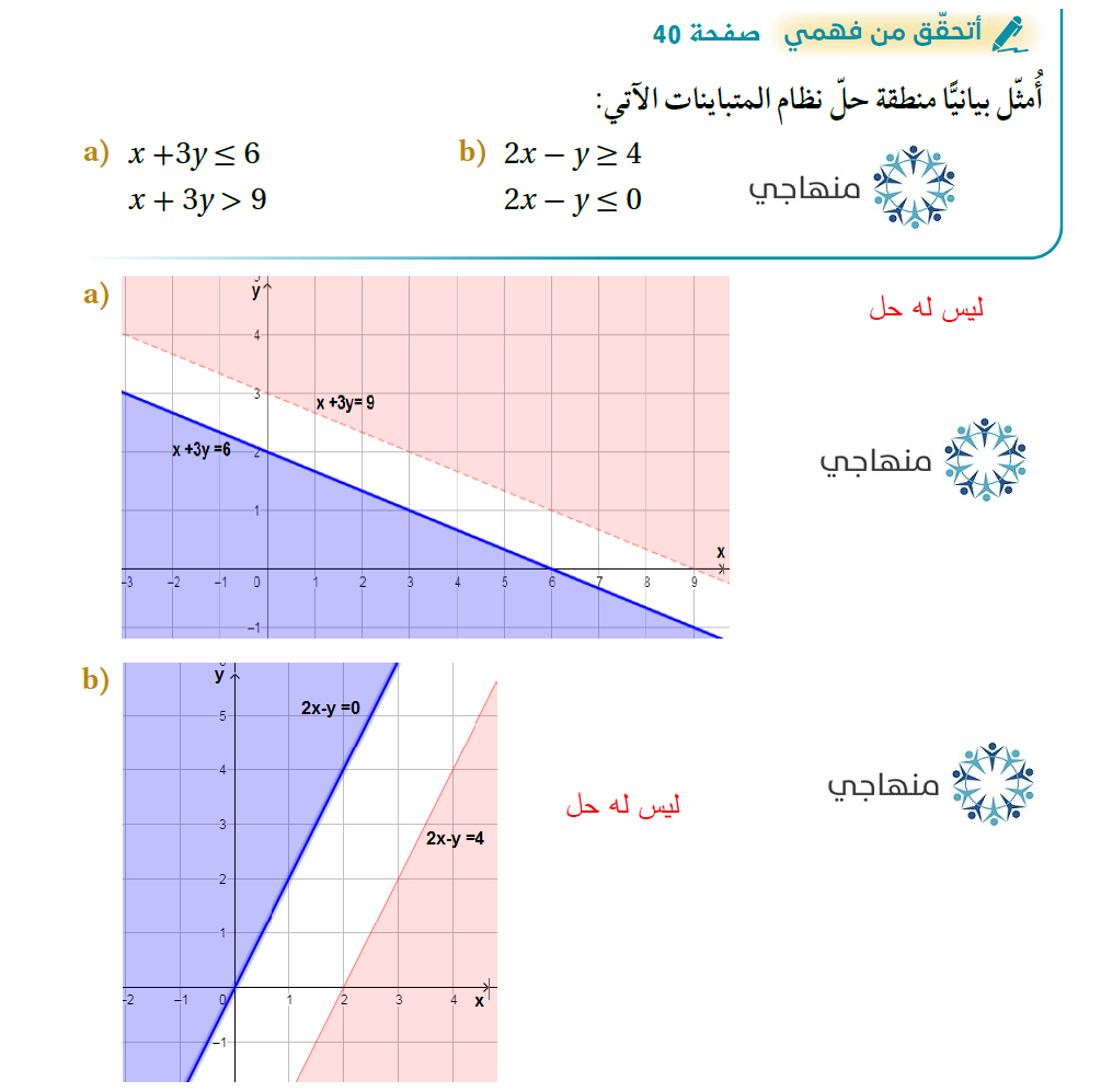 حل نظام مكون من متباينات خطية بمتغيرين بيانياً